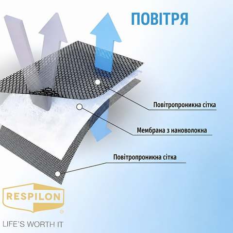 Полотно Respilon Air — схема будови мембрани з нановолокна між двома повітропроникними сітками, бренд RESPILON